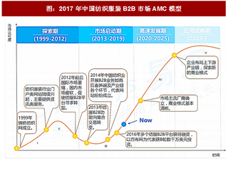 2017年中国纺织服装B2B电商行业市场AMC模型及产业链布局分析（图）