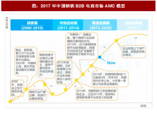 2017年中国钢铁B2B电商行业市场AMC模型及运营模式分析（图）