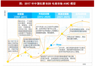 2017年中国化塑B2B电商行业市场AMC模型及运营模式分析（图）