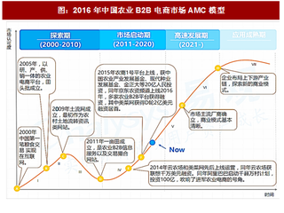 2017年中国农业B2B电商行业市场AMC模型及产业链布局分析（图）