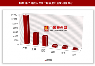 2017年7月我国进口对苯二甲酸2.68万吨 其中广东进口占比最大