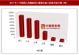 2017年7月我国进口乙丙橡胶12.52万吨 其中浙江进口占比最大