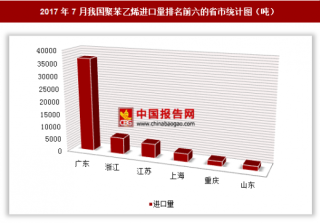 2017年7月我国进口聚苯乙烯6.09万吨 其中广东进口占比最大