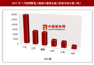 2017年7月我国进口聚氯乙烯7.53万吨 其中广东进口占比最大