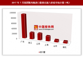 2017年7月我国进口聚丙烯20.94万吨 其中广东进口占比最大
