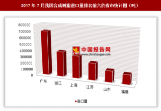 2017年7月我国进口合成树脂236.31万吨 其中广东进口占比最大