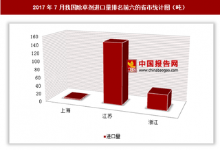 2017年7月我国进口除草剂190.4吨 其中江苏进口占比最大