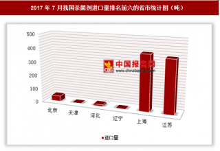 2017年7月我国进口杀菌剂1336.6吨 其中上海进口占比最大