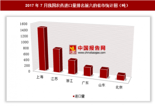 2017年7月我国进口农药3668.7吨 其中上海进口占比最大