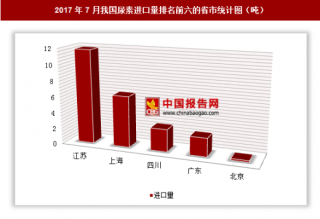 2017年7月我国进口尿素23.5吨 其中江苏进口占比最大
