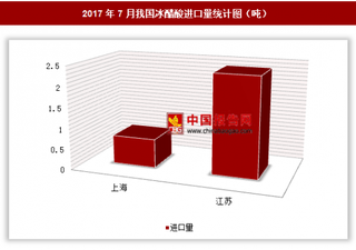 2017年7月我国进口冰醋酸3.1吨 其中江苏进口占比最大