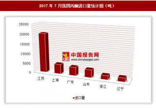 2017年7月我国进口丙酮3.84万吨 其中江苏进口占比最大