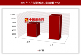 2017年7月我国进口苯酚1.87万吨 其中江苏进口占比最大