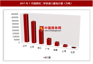 2017年7月我国进口对二甲苯118.72万吨 其中辽宁进口占比最大