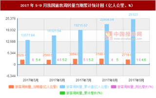 2017年5-9月我国旅客周转量当期累计情况分析