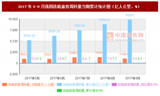 2017年5-9月我国铁路旅客周转量当期累计情况分析