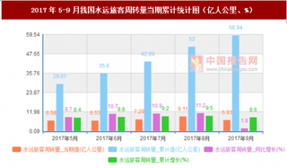 2017年5-9月我国水运旅客周转量当期累计情况分析