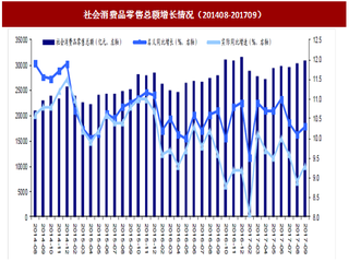 2017年我国网络零售行业消费数据及增速分析（图）