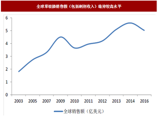 2017年全球草铵膦行业市场份额、需求结构及发展趋势分析（图）