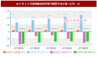 2017年5-9月我国邮政函件数当期累计情况分析