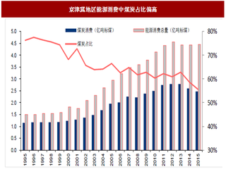 2017年我国京津冀能源消及天然气消费特征分析（图）