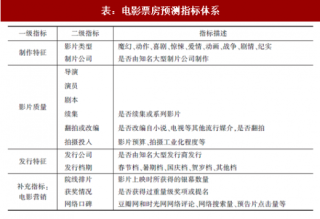 2017年中国电影票房预测指标体系及风险管理分析（二）（图）