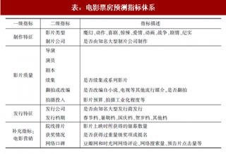 2017年中国电影票房预测指标体系及风险管理分析（二）（图）