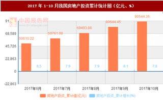 2017年1-10月我國(guó)房地產(chǎn)投資累計(jì)情況分析