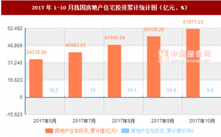 2017年1-10月我國(guó)房地產(chǎn)住宅投資累計(jì)情況分析