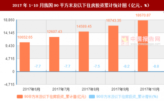 2017年1-10月我國(guó)90平方米及以下住房投資累計(jì)情況分析