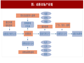 2020年中国动漫行业发展现状分析及市场前景预测（图）