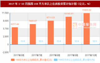 2017年1-10月我國(guó)144平方米以上住房投資累計(jì)情況分析