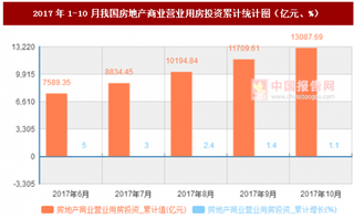 2017年1-10月我國房地產商業(yè)營業(yè)用房投資累計情況分析