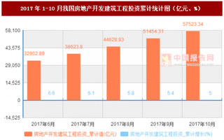 2017年1-10月我國房地產開發(fā)建筑工程投資累計情況分析