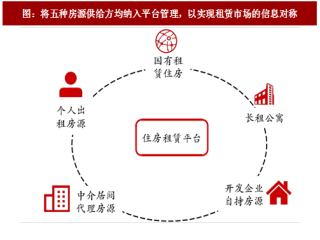 2017年中国住房租赁行业市场格局分析及各地租赁政策梳理（图）