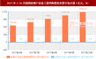 2017年1-10月我國房地產設備工器具購置投資累計情況分析