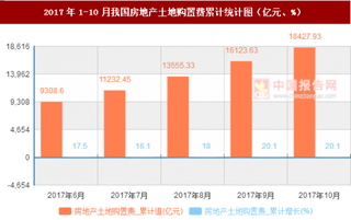 2017年1-10月我國房地產土地購置費累計情況分析