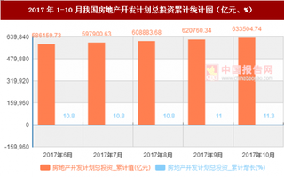 2017年1-10月我國房地產(chǎn)開發(fā)計(jì)劃總投資累計(jì)情況分析