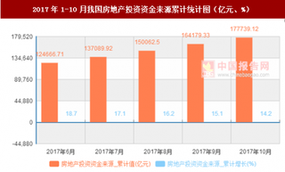 2017年1-10月我國房地產投資資金來源累計情況分析