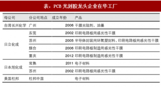 2017年中国PCB光刻胶行业竞争格局分析及市场规模预测（图）