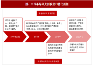 2017年中国半导体光刻胶行业竞争格局分析及市场规模预测（图）