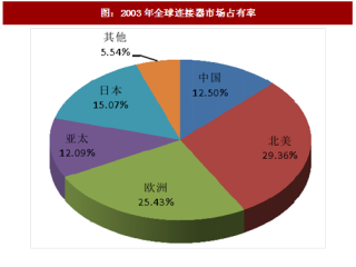 2017年中国连接器行业市场占有率及市场格局分析（图）