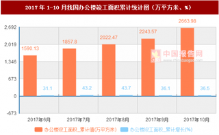 2017年1-10月我國(guó)辦公樓竣工面積累計(jì)情況分析