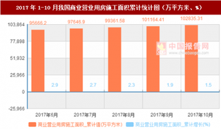 2017年1-10月我國商業(yè)營業(yè)用房施工面積累計情況分析