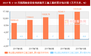 2017年1-10月我國商業(yè)營業(yè)用房新開工施工面積累計情況分析