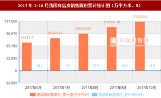 2017年1-10月我國(guó)商品房銷售面積累計(jì)情況分析