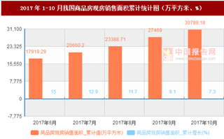 2017年1-10月我國商品房現(xiàn)房銷售面積累計(jì)情況分析