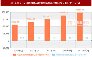 2017年1-10月我國商品房期房銷售面積累計(jì)情況分析