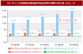 2017年5-9月我国国内通讯器材类商品零售当期累计情况分析