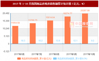 2017年1-10月我國商品房現(xiàn)房銷售額累計(jì)情況分析